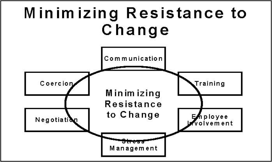 How To Decrease Change Management Resistance